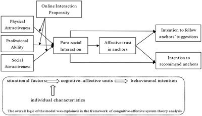 How Do Anchors' Characteristics Influence Consumers' Behavioural Intention in Livestream Shopping? A Moderated Chain-Mediation Explanatory Model